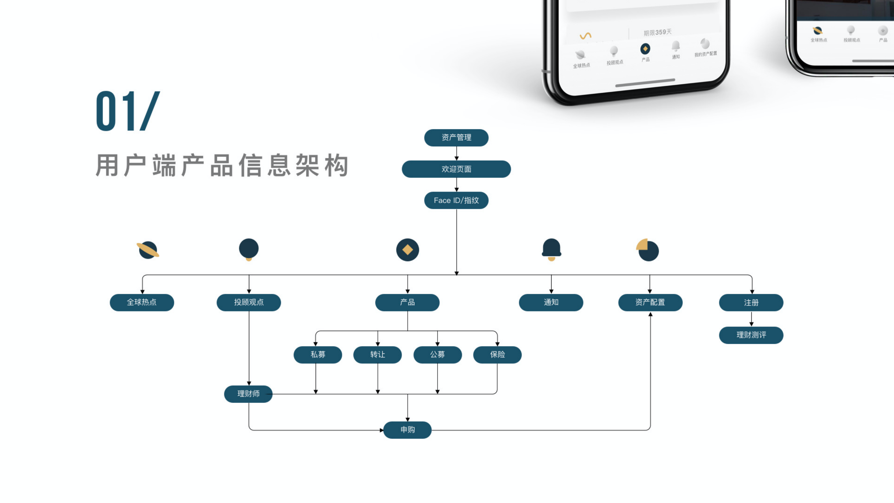 金融产品信息架构